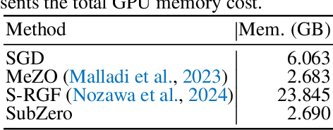 Figure 2 for SubZero: Random Subspace Zeroth-Order Optimization for Memory-Efficient LLM Fine-Tuning