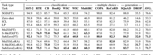 Figure 3 for SubZero: Random Subspace Zeroth-Order Optimization for Memory-Efficient LLM Fine-Tuning