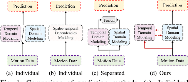 Figure 1 for Spatio-Temporal Multi-Subgraph GCN for 3D Human Motion Prediction