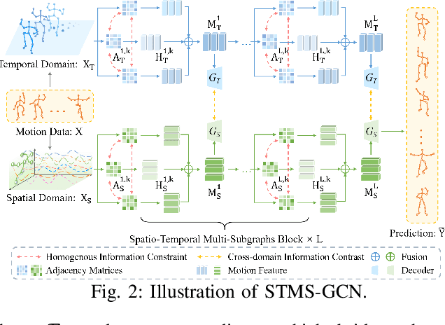 Figure 2 for Spatio-Temporal Multi-Subgraph GCN for 3D Human Motion Prediction