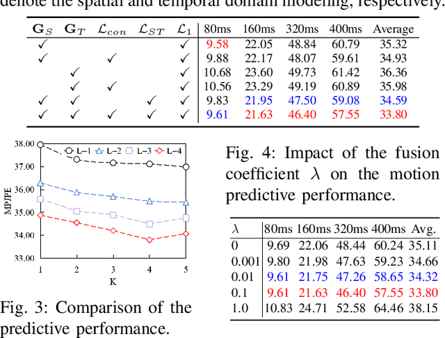 Figure 3 for Spatio-Temporal Multi-Subgraph GCN for 3D Human Motion Prediction