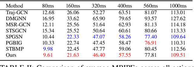 Figure 4 for Spatio-Temporal Multi-Subgraph GCN for 3D Human Motion Prediction