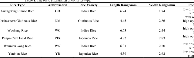 Figure 1 for An Overall Real-Time Mechanism for Classification and Quality Evaluation of Rice