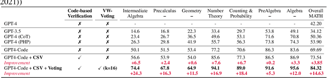 Figure 2 for Solving Challenging Math Word Problems Using GPT-4 Code Interpreter with Code-based Self-Verification