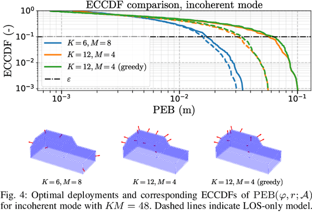 Figure 4 for Optimized Vehicular Antenna Placement for Phase-Coherent Positioning
