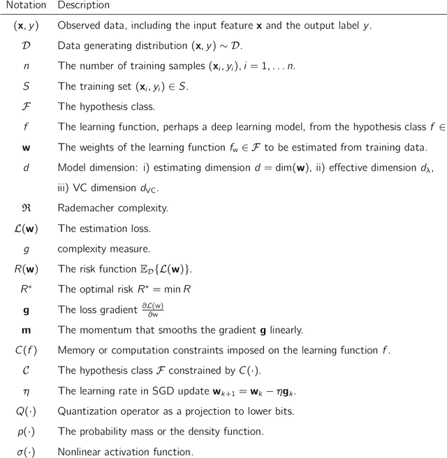 Figure 1 for Mathematical Challenges in Deep Learning