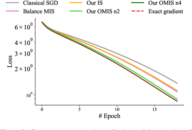 Figure 2 for Multiple importance sampling for stochastic gradient estimation