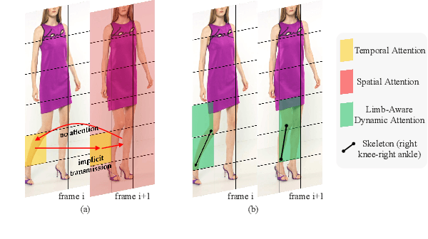 Figure 3 for Dynamic Try-On: Taming Video Virtual Try-on with Dynamic Attention Mechanism