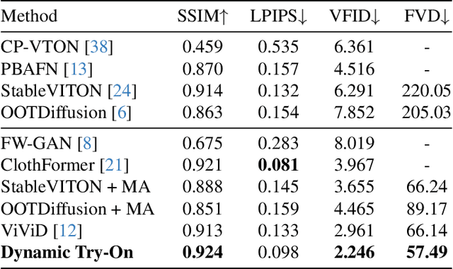 Figure 2 for Dynamic Try-On: Taming Video Virtual Try-on with Dynamic Attention Mechanism