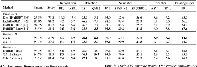 Figure 3 for Reducing Barriers to Self-Supervised Learning: HuBERT Pre-training with Academic Compute
