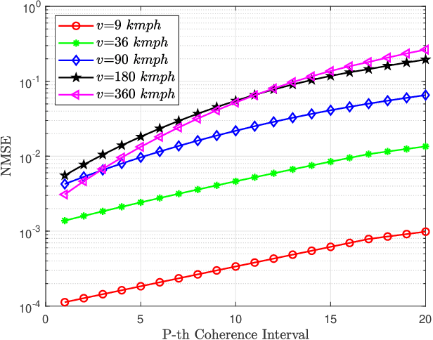 Figure 2 for Efficient Channel Prediction for Beyond Diagonal RIS-Assisted MIMO Systems with Channel Aging