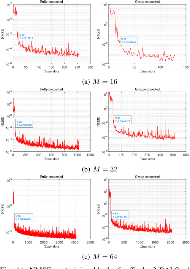 Figure 3 for Efficient Channel Prediction for Beyond Diagonal RIS-Assisted MIMO Systems with Channel Aging