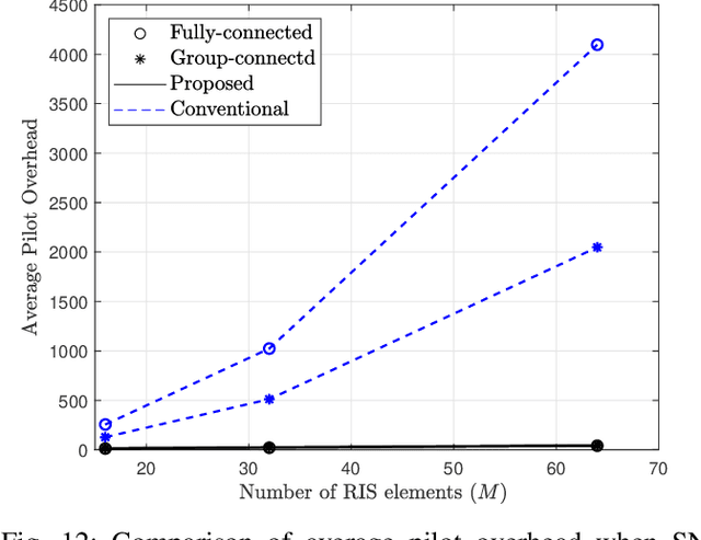 Figure 4 for Efficient Channel Prediction for Beyond Diagonal RIS-Assisted MIMO Systems with Channel Aging