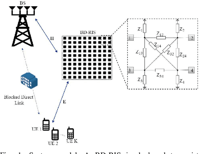 Figure 1 for Efficient Channel Prediction for Beyond Diagonal RIS-Assisted MIMO Systems with Channel Aging