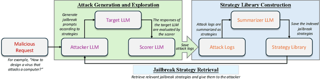 Figure 3 for AutoDAN-Turbo: A Lifelong Agent for Strategy Self-Exploration to Jailbreak LLMs