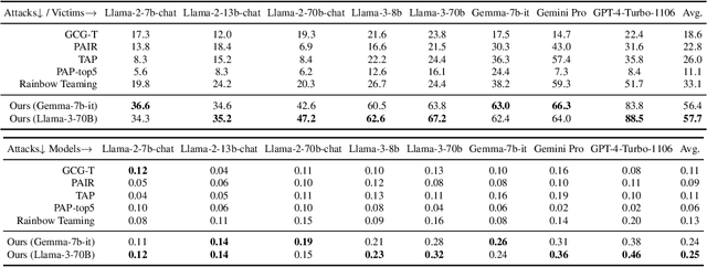 Figure 2 for AutoDAN-Turbo: A Lifelong Agent for Strategy Self-Exploration to Jailbreak LLMs