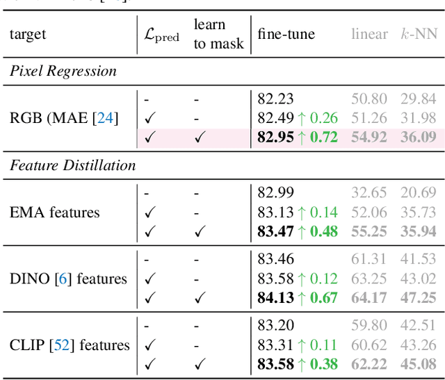 Figure 2 for Hard Patches Mining for Masked Image Modeling