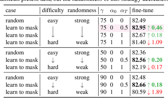 Figure 4 for Hard Patches Mining for Masked Image Modeling