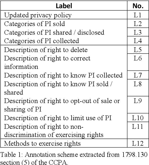 Figure 1 for C3PA: An Open Dataset of Expert-Annotated and Regulation-Aware Privacy Policies to Enable Scalable Regulatory Compliance Audits