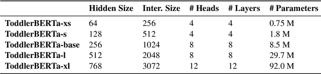 Figure 1 for ToddlerBERTa: Exploiting BabyBERTa for Grammar Learning and Language Understanding