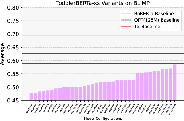 Figure 2 for ToddlerBERTa: Exploiting BabyBERTa for Grammar Learning and Language Understanding
