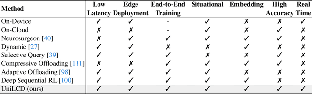 Figure 1 for UniLCD: Unified Local-Cloud Decision-Making via Reinforcement Learning