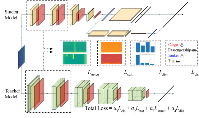 Figure 1 for Structural and Statistical Audio Texture Knowledge Distillation (SSATKD) for Passive Sonar Classification