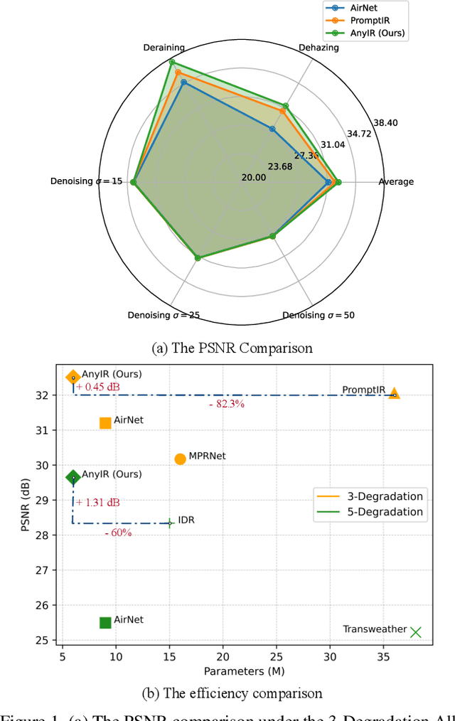 Figure 1 for Any Image Restoration with Efficient Automatic Degradation Adaptation