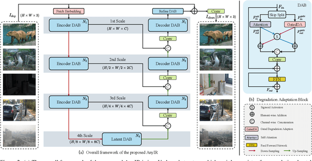 Figure 3 for Any Image Restoration with Efficient Automatic Degradation Adaptation