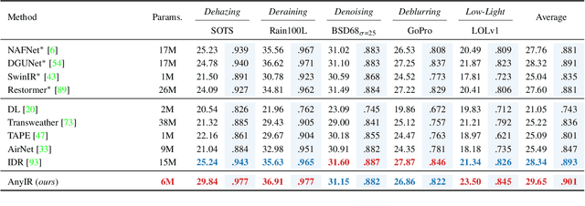 Figure 4 for Any Image Restoration with Efficient Automatic Degradation Adaptation