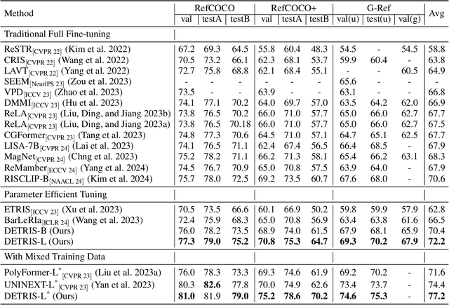 Figure 2 for Densely Connected Parameter-Efficient Tuning for Referring Image Segmentation