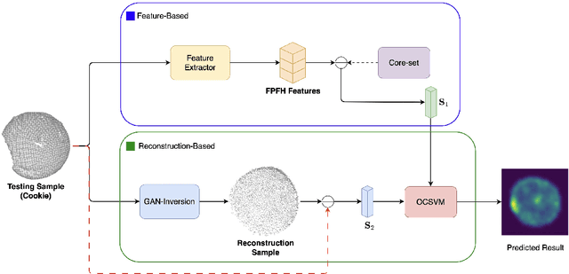 Figure 3 for Uni-3DAD: GAN-Inversion Aided Universal 3D Anomaly Detection on Model-free Products