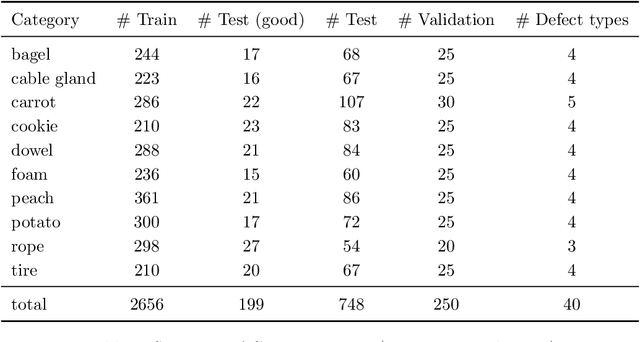 Figure 2 for Uni-3DAD: GAN-Inversion Aided Universal 3D Anomaly Detection on Model-free Products