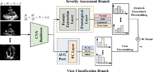 Figure 2 for ProtoASNet: Dynamic Prototypes for Inherently Interpretable and Uncertainty-Aware Aortic Stenosis Classification in Echocardiography