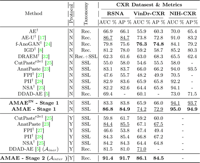 Figure 3 for AMAE: Adaptation of Pre-Trained Masked Autoencoder for Dual-Distribution Anomaly Detection in Chest X-Rays