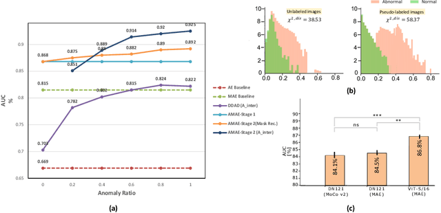 Figure 4 for AMAE: Adaptation of Pre-Trained Masked Autoencoder for Dual-Distribution Anomaly Detection in Chest X-Rays