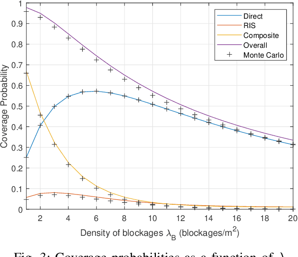 Figure 3 for On the Downlink Coverage Performance of RIS-Assisted THz Networks