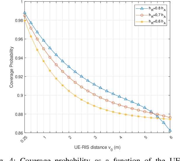 Figure 4 for On the Downlink Coverage Performance of RIS-Assisted THz Networks