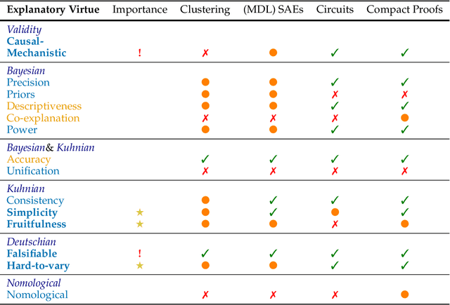 Figure 2 for Evaluating Explanations: An Explanatory Virtues Framework for Mechanistic Interpretability -- The Strange Science Part I.ii