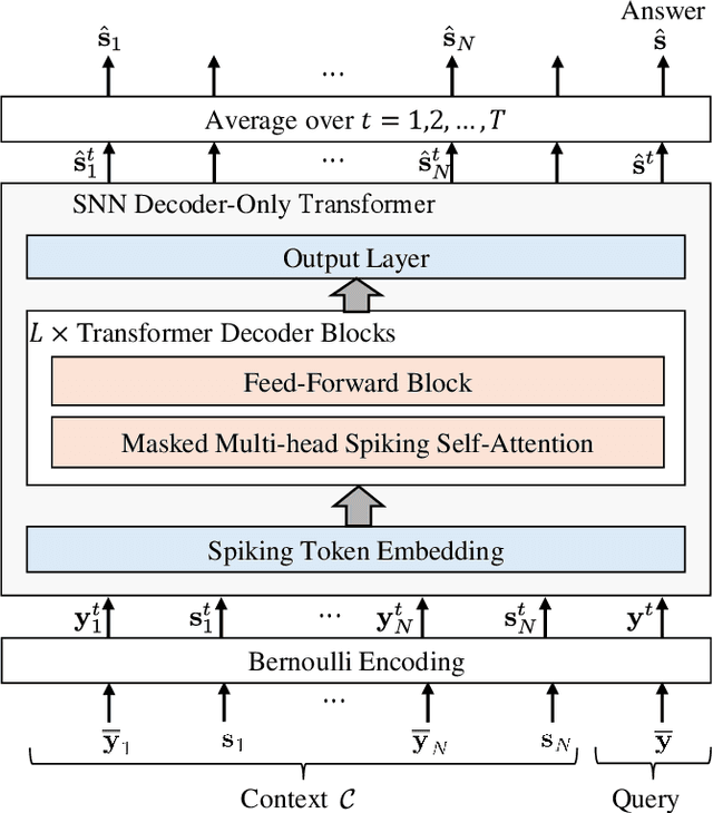 Figure 2 for Neuromorphic In-Context Learning for Energy-Efficient MIMO Symbol Detection