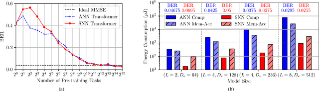 Figure 3 for Neuromorphic In-Context Learning for Energy-Efficient MIMO Symbol Detection