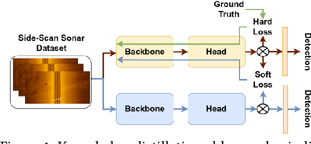 Figure 1 for Knowledge Distillation in YOLOX-ViT for Side-Scan Sonar Object Detection