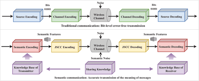 Figure 1 for Transceiver Cooperative Learning-aided Semantic Communications Against Mismatched Background Knowledge Bases