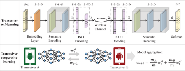 Figure 2 for Transceiver Cooperative Learning-aided Semantic Communications Against Mismatched Background Knowledge Bases