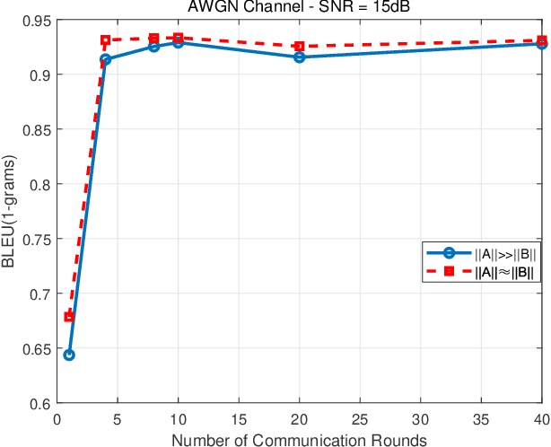 Figure 3 for Transceiver Cooperative Learning-aided Semantic Communications Against Mismatched Background Knowledge Bases