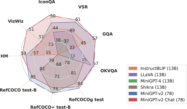 Figure 1 for MiniGPT-v2: large language model as a unified interface for vision-language multi-task learning