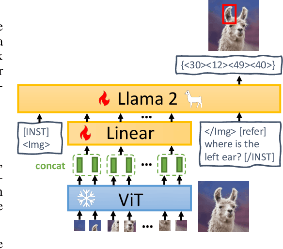 Figure 2 for MiniGPT-v2: large language model as a unified interface for vision-language multi-task learning