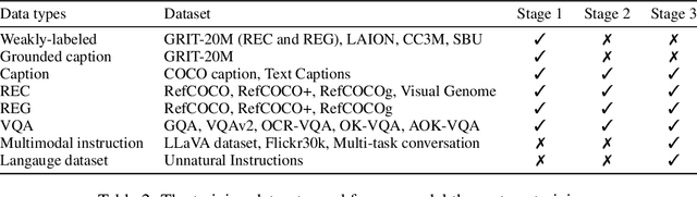 Figure 3 for MiniGPT-v2: large language model as a unified interface for vision-language multi-task learning