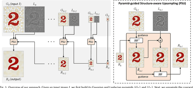 Figure 3 for Pyramid Texture Filtering