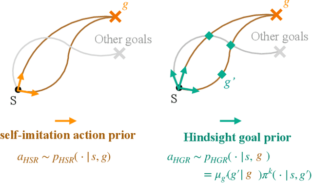 Figure 1 for GCHR : Goal-Conditioned Hindsight Regularization for Sample-Efficient Reinforcement Learning